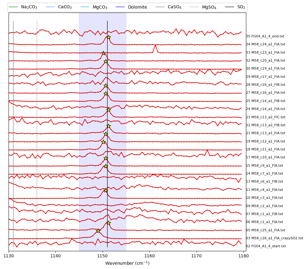 ../../../_images/Examples_Fitting_Fermi_Diads_Example1b_CO2_Fluid_inclusions_withstandards_Step3b%28optional%29_Secondary_Peaks_7_0.png