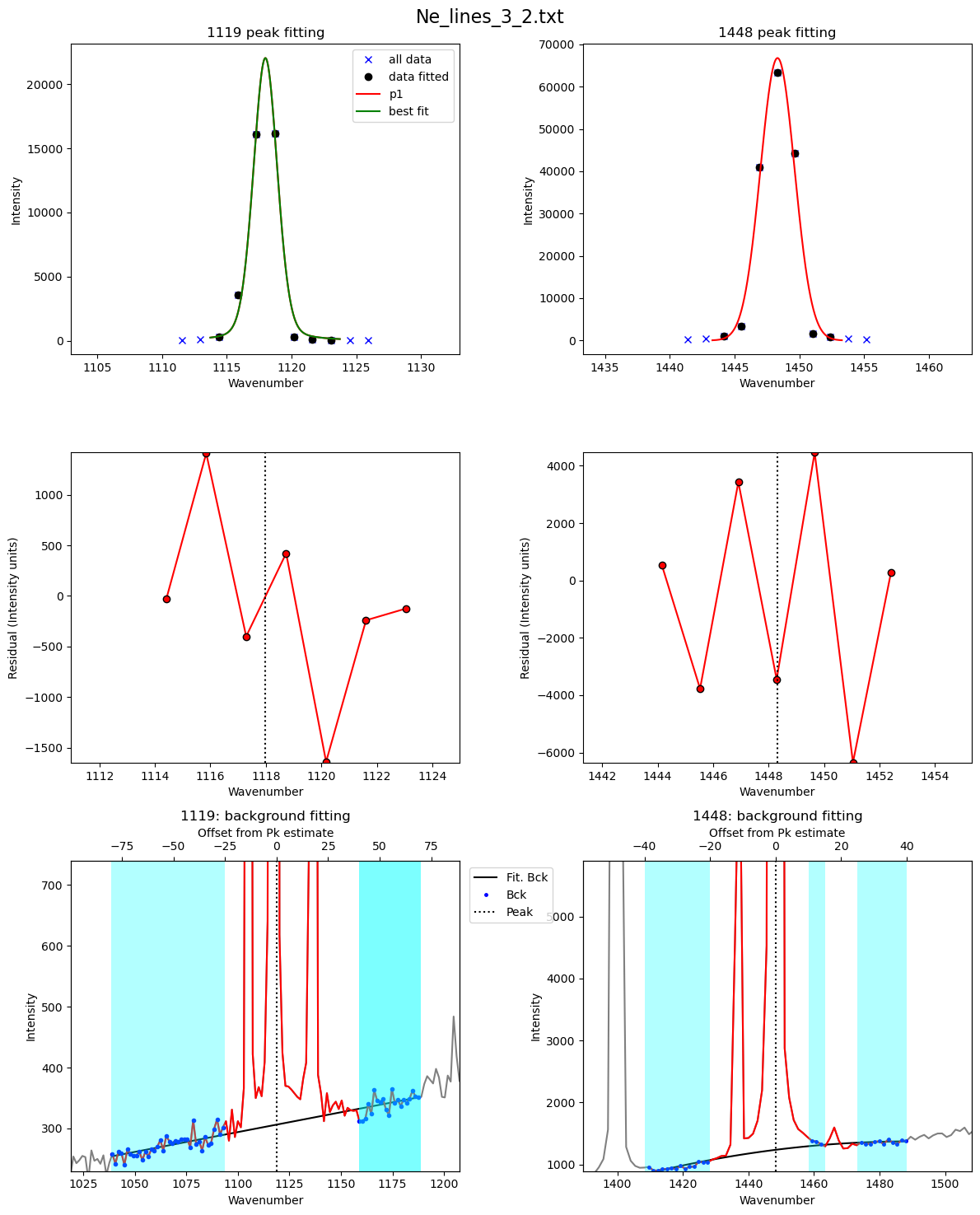 ../../../_images/Examples_Fitting_Fermi_Diads_Example1c_HORIBA_Calibration_Step1_Fit_Your_Ne_Lines_22_13.png