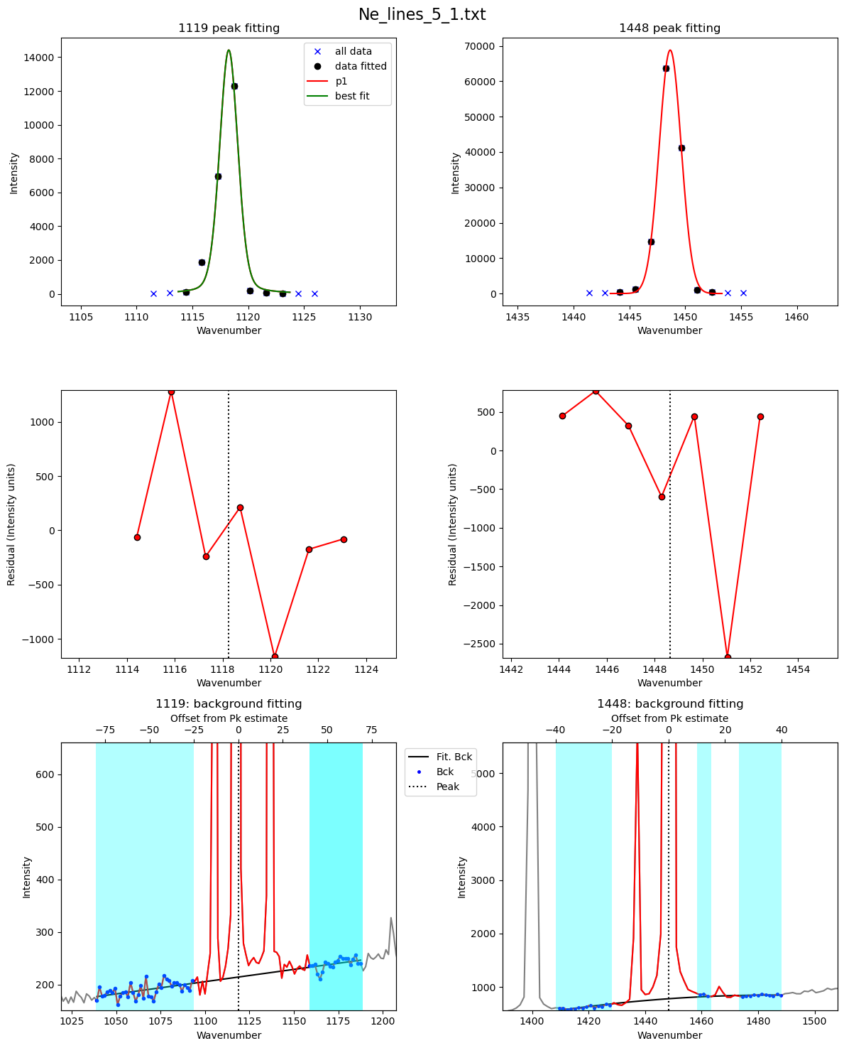 ../../../_images/Examples_Fitting_Fermi_Diads_Example1c_HORIBA_Calibration_Step1_Fit_Your_Ne_Lines_22_16.png