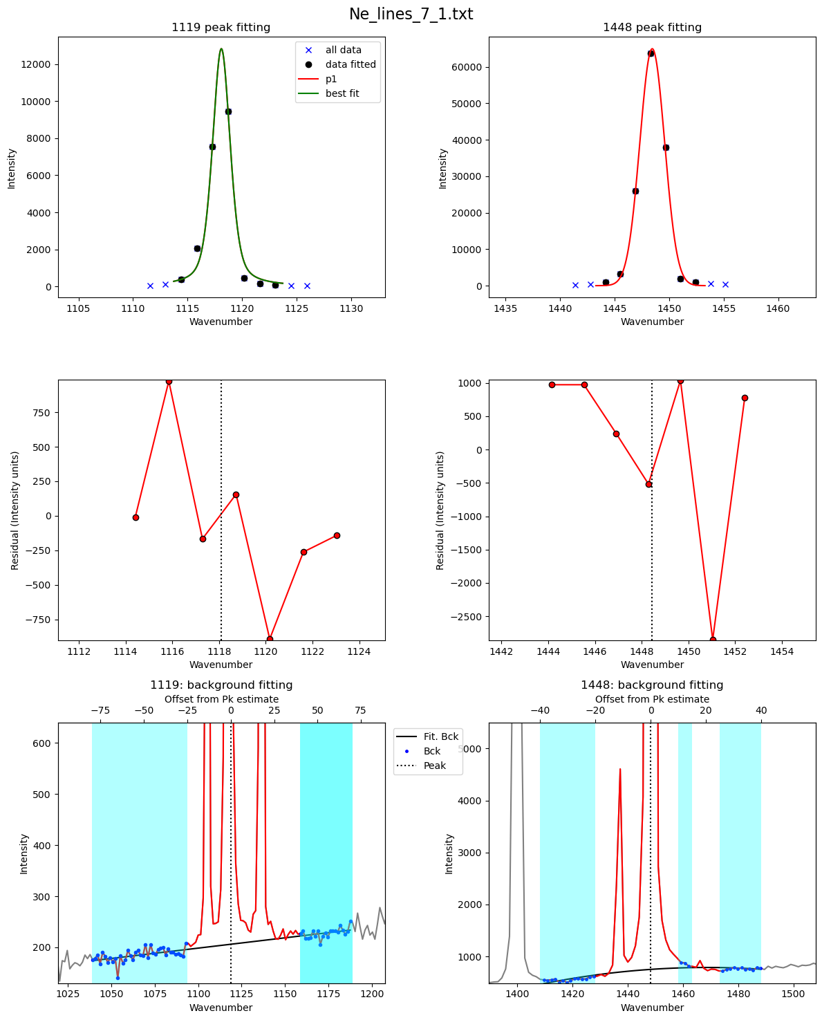 ../../../_images/Examples_Fitting_Fermi_Diads_Example1c_HORIBA_Calibration_Step1_Fit_Your_Ne_Lines_22_20.png