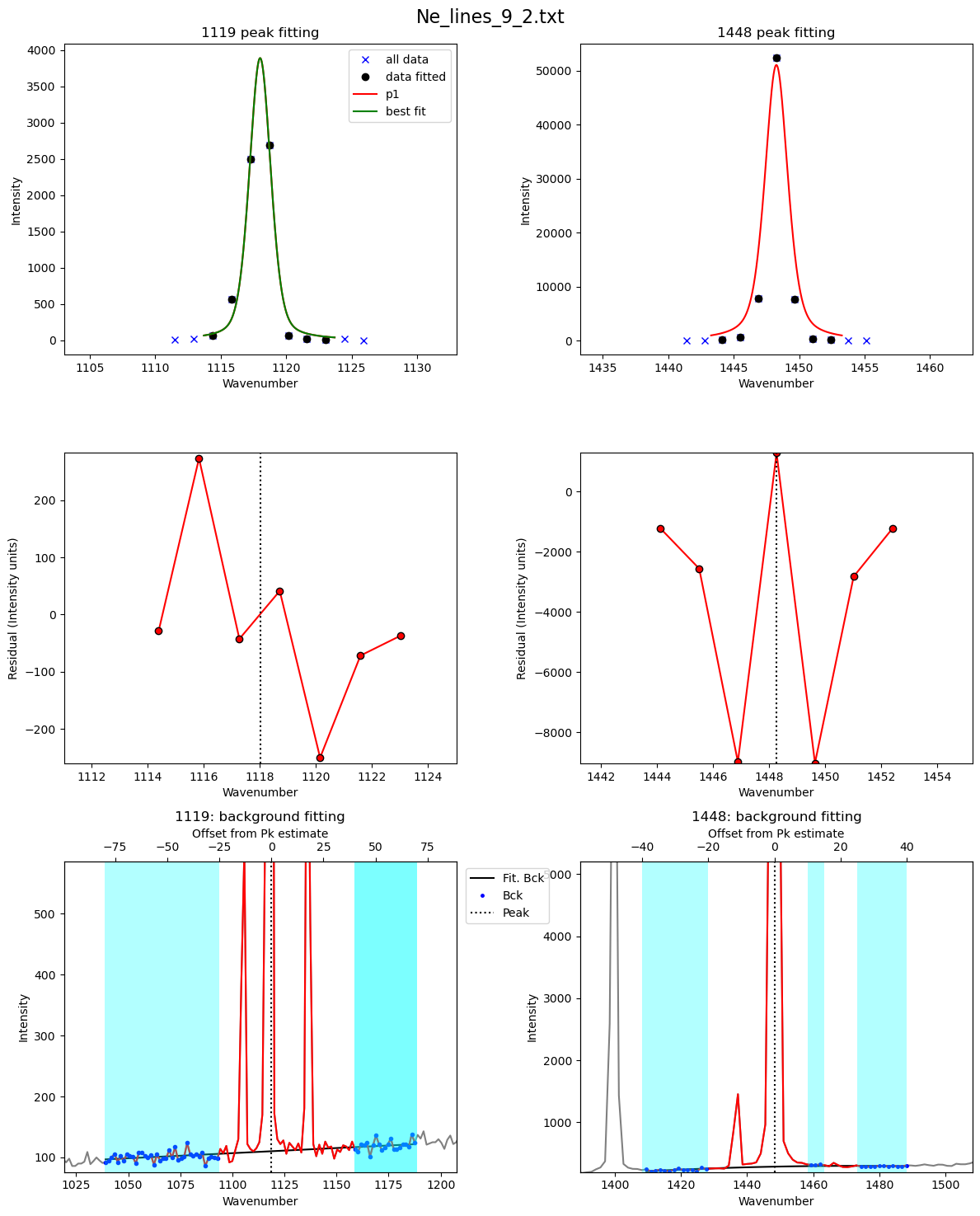 ../../../_images/Examples_Fitting_Fermi_Diads_Example1c_HORIBA_Calibration_Step1_Fit_Your_Ne_Lines_22_25.png