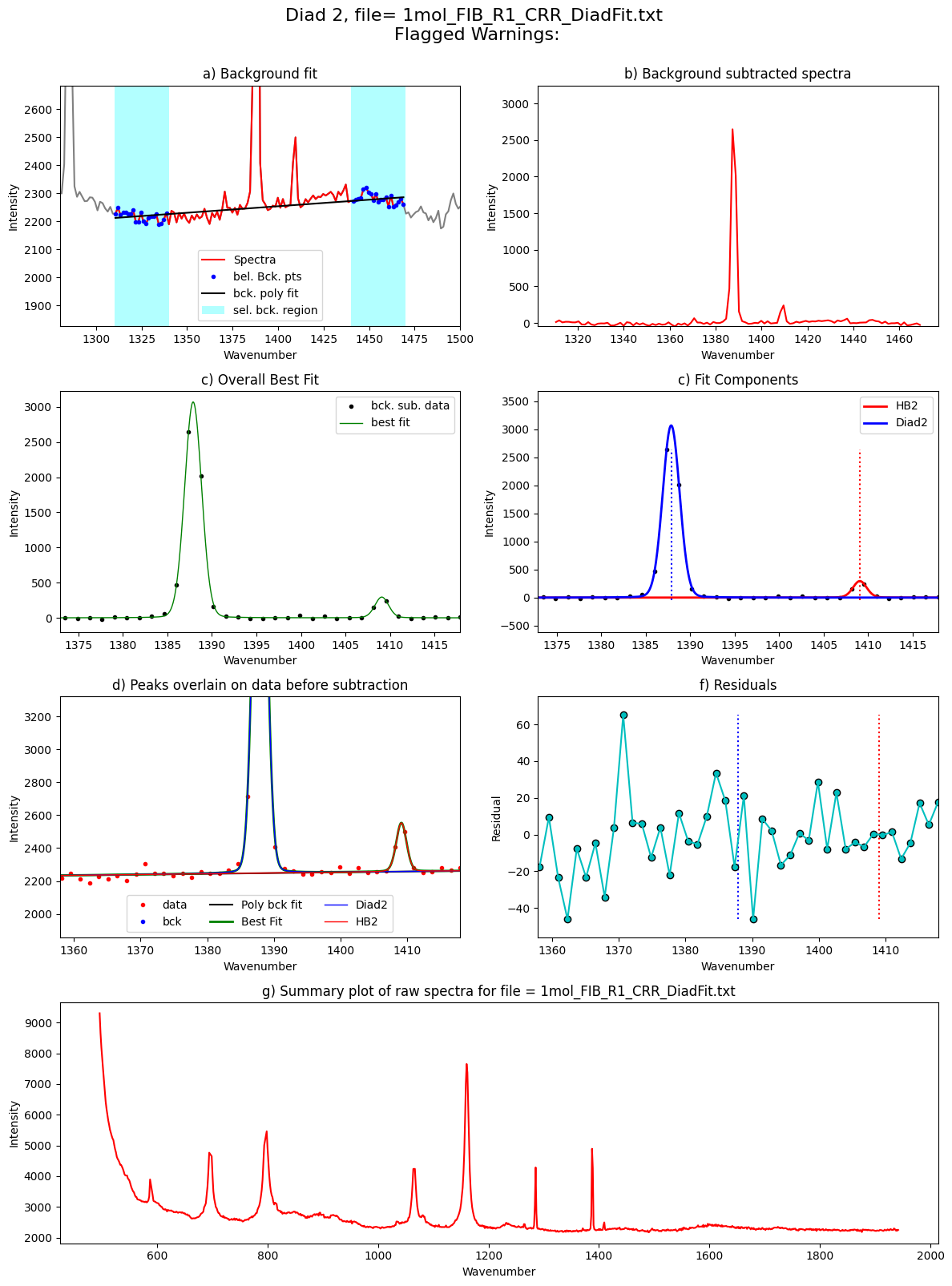 ../../../_images/Examples_Fitting_Fermi_Diads_Example1c_HORIBA_Calibration_Step3_FitAll_Together_25_102.png