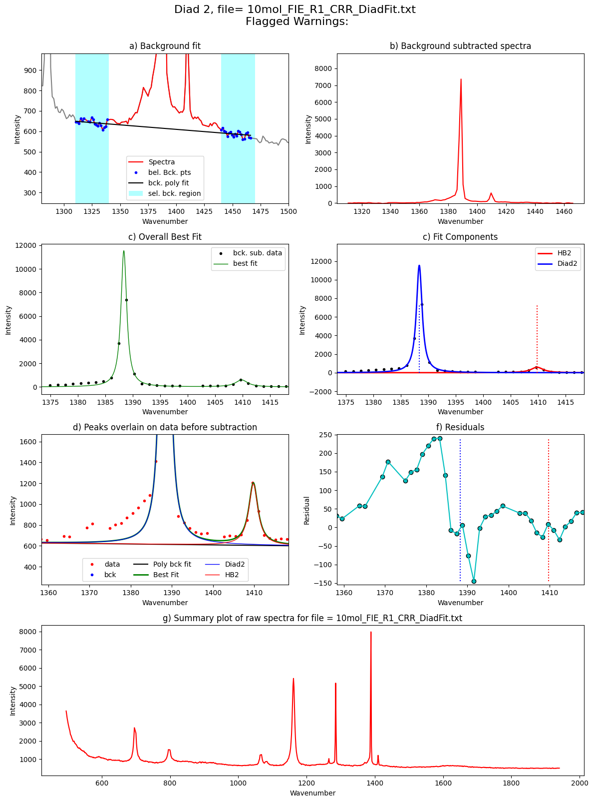 ../../../_images/Examples_Fitting_Fermi_Diads_Example1c_HORIBA_Calibration_Step3_FitAll_Together_25_90.png